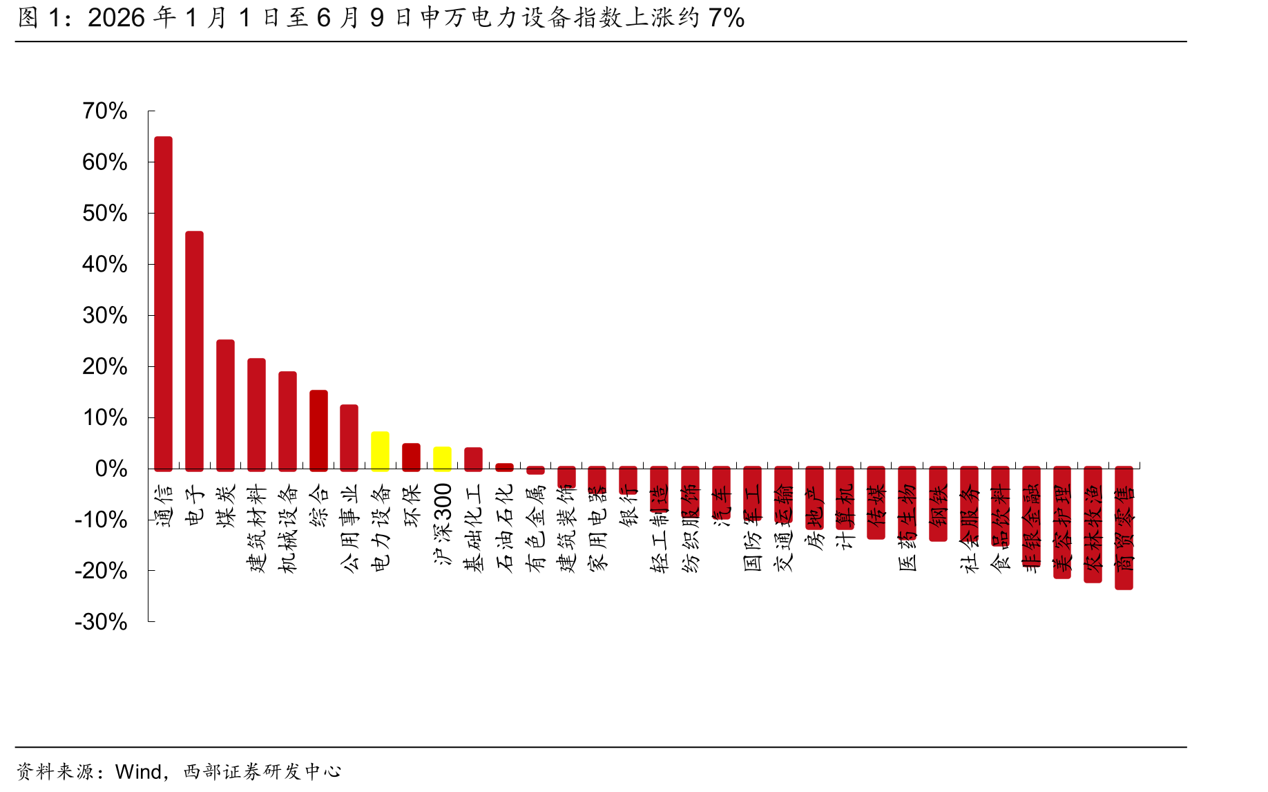 2026年1月1日至6月9日申万电力设备指数上涨约7%