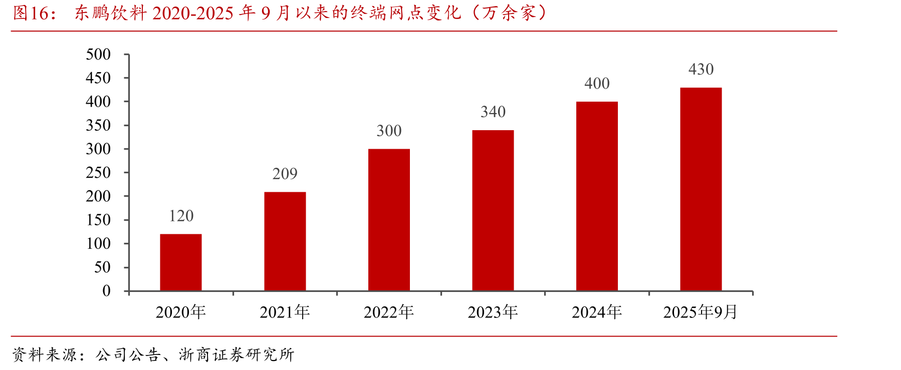 东鹏饮料2020-2025年9月以来的终端网点变化（万余家）