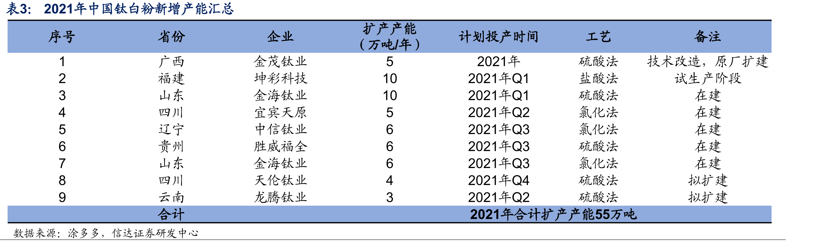 全球主要钛矿生产企业钛矿资源储量和产量梳理_第5页