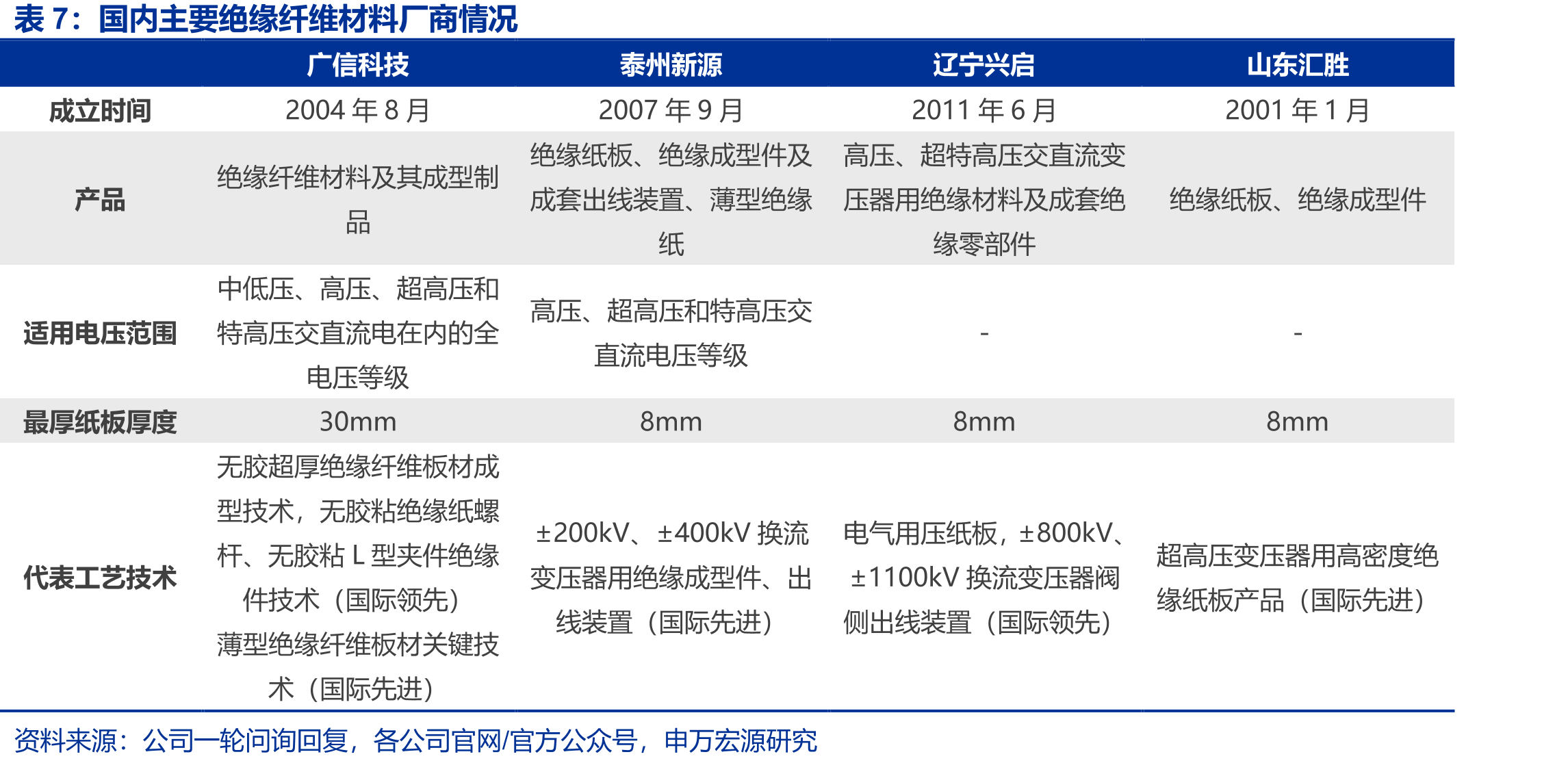 2024年部分新兴产业用电量同比增速_第3页