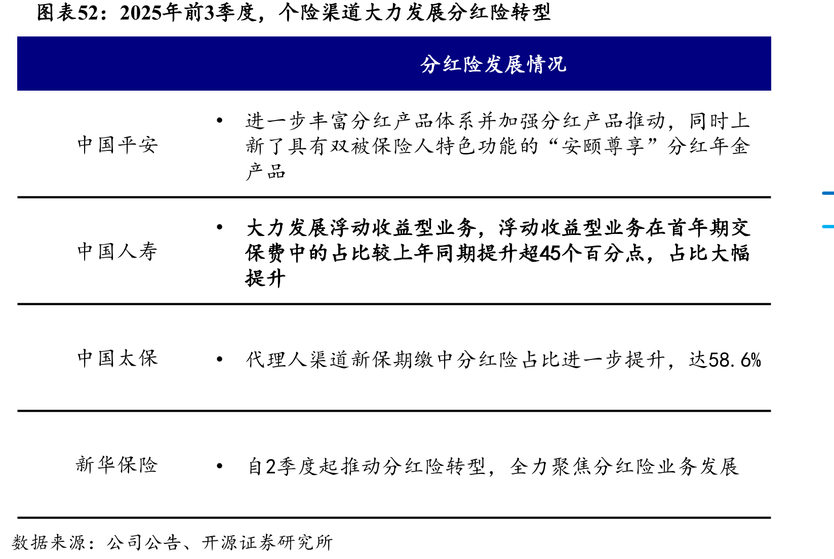 2025年前3季度，个险渠道大力发展分红险转型