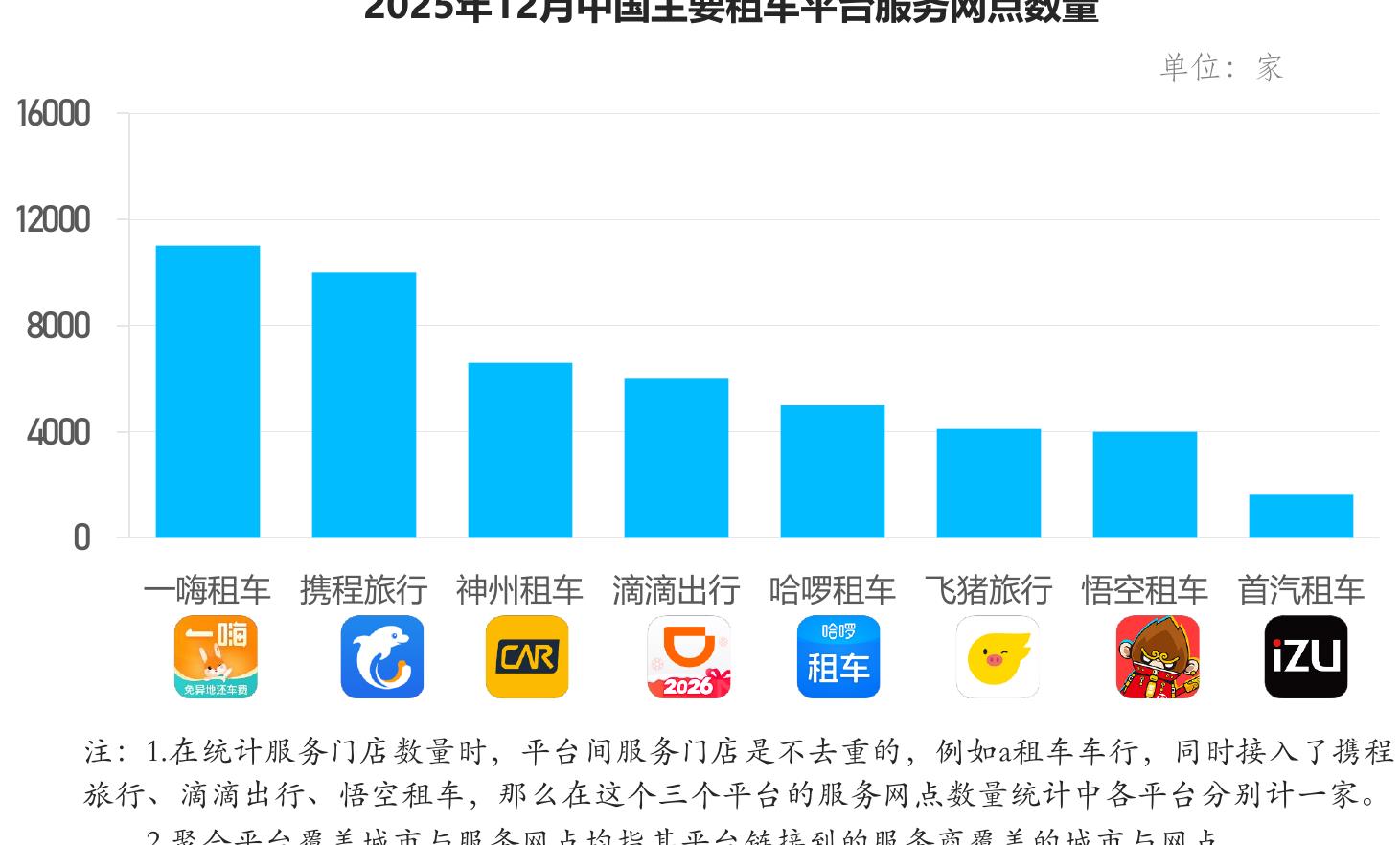 2025年12月中国主要租车平台可供出租车辆规模_第5页