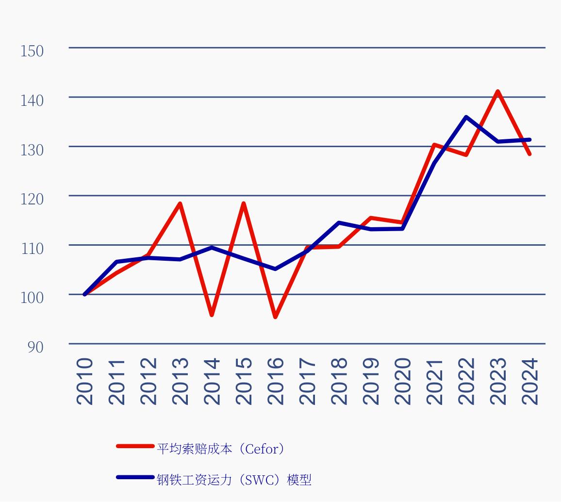 2014-24年间不同损失规模区间货物损失归一化数量_第5页