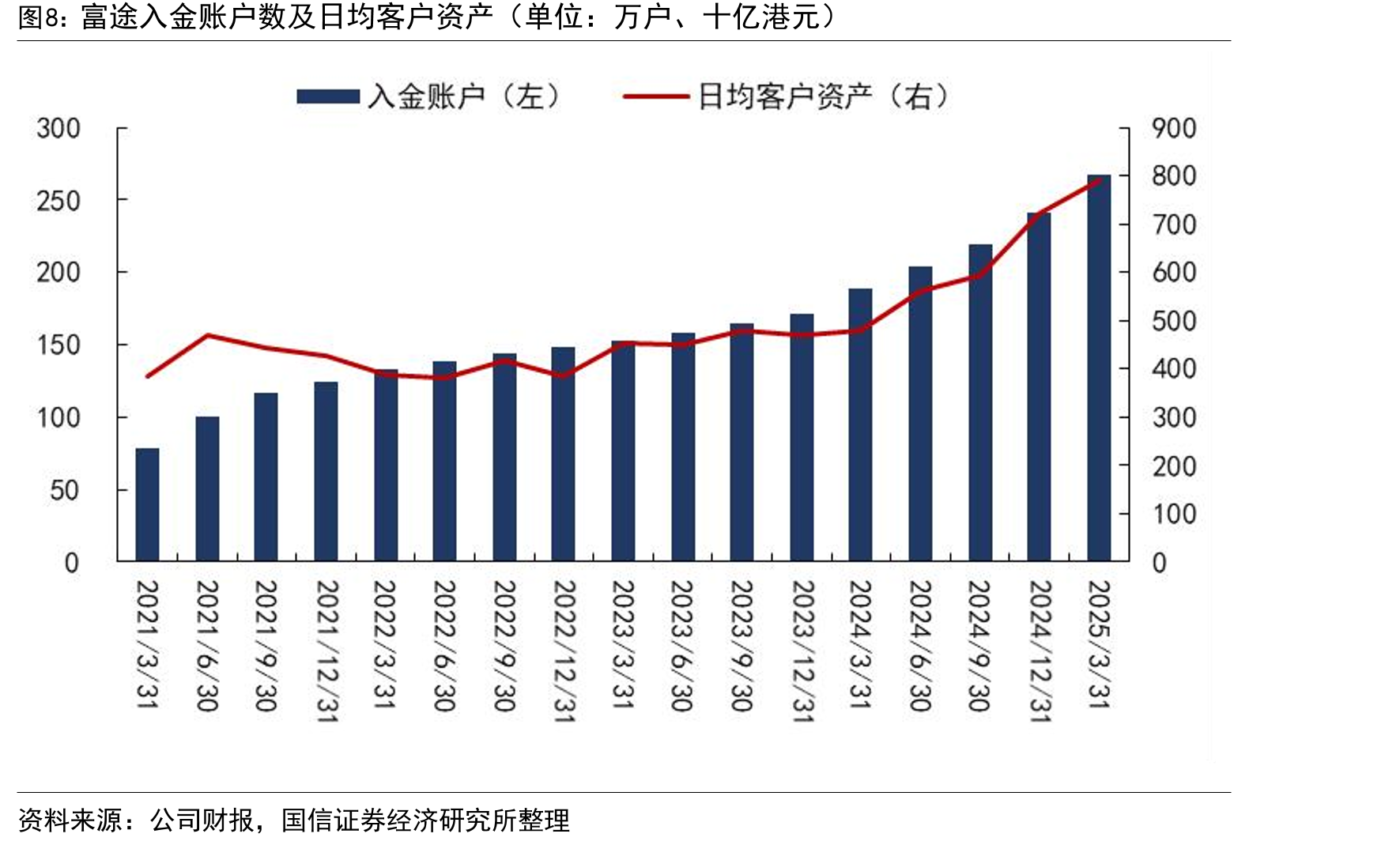 富途入金账户数及日均客户资产（单位：万户、十亿港元）