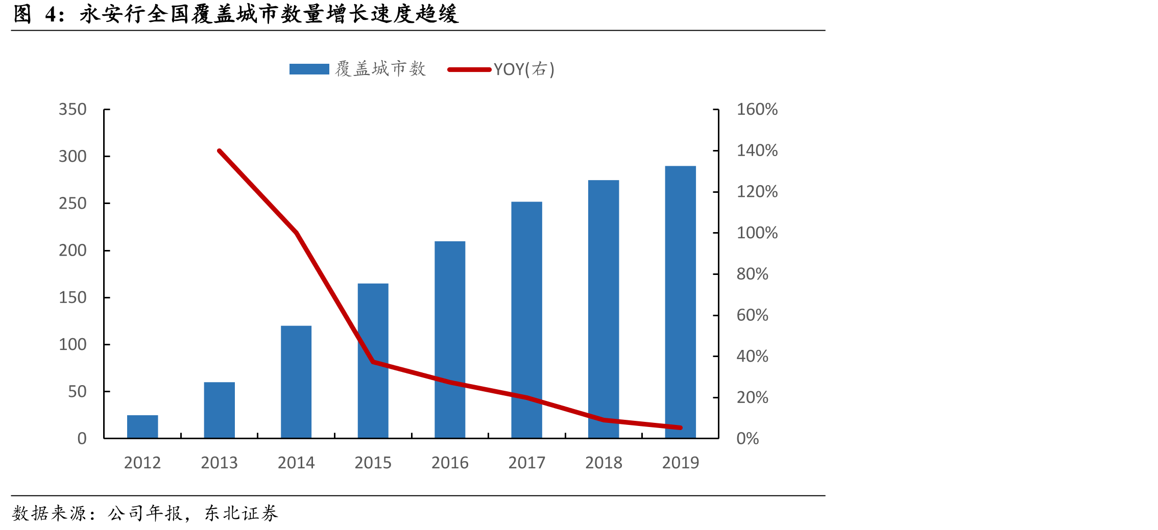 永安行全国覆盖城市数量增长速度趋缓