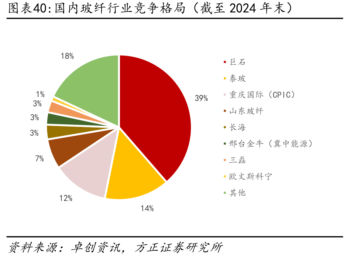 国内玻纤行业竞争格局（截至2024年末）