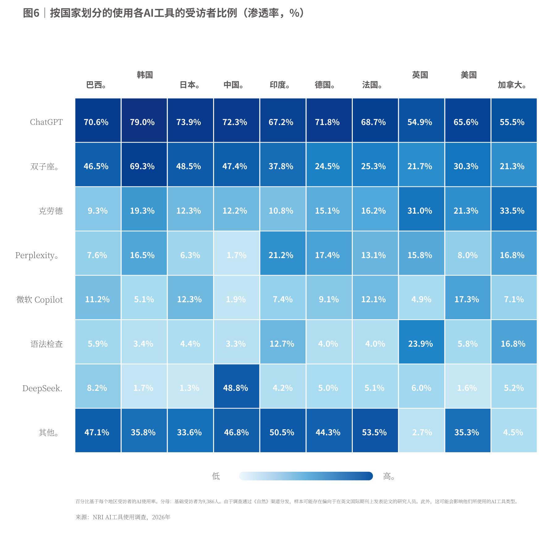 图6：丨按国家划分的使用各AI工具的受访者比例(渗透率，%)