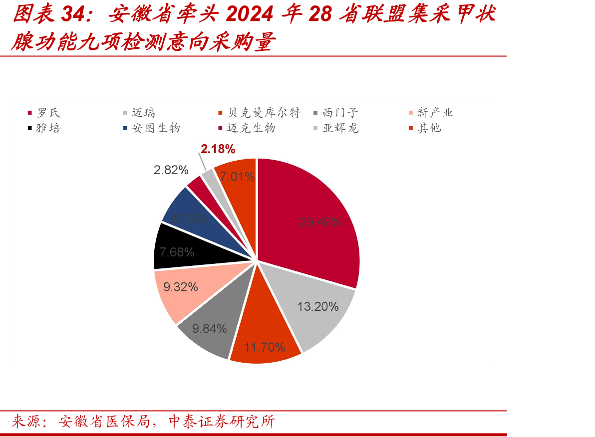 安徽省牵头2024年28省联盟集采甲状