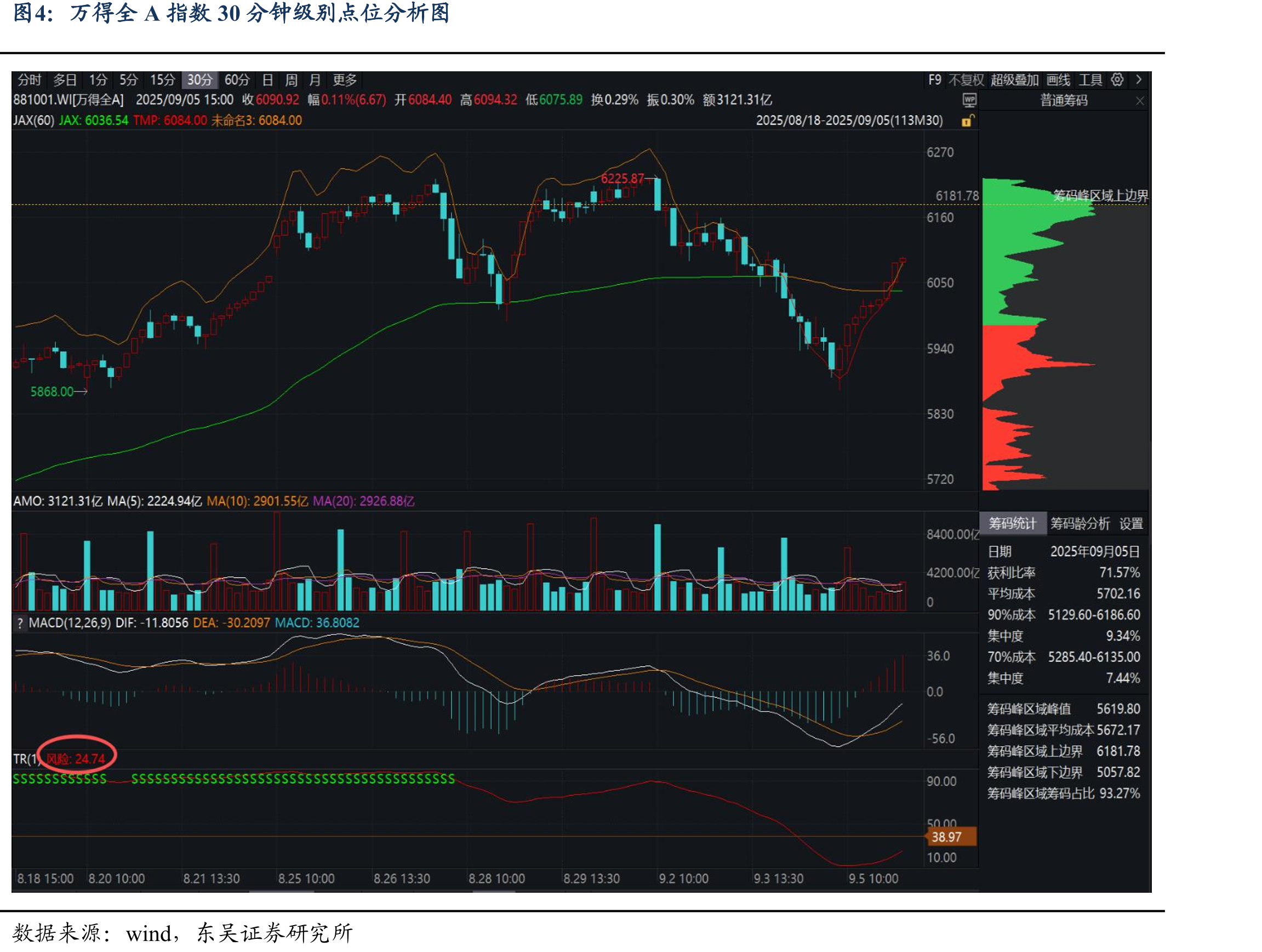万得全A指数30分钟级别点位分析