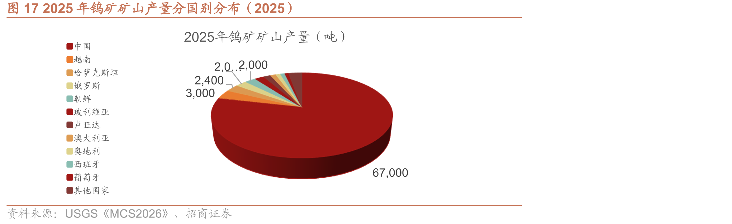 图172025年钨矿矿山产量分国别分布（2025）