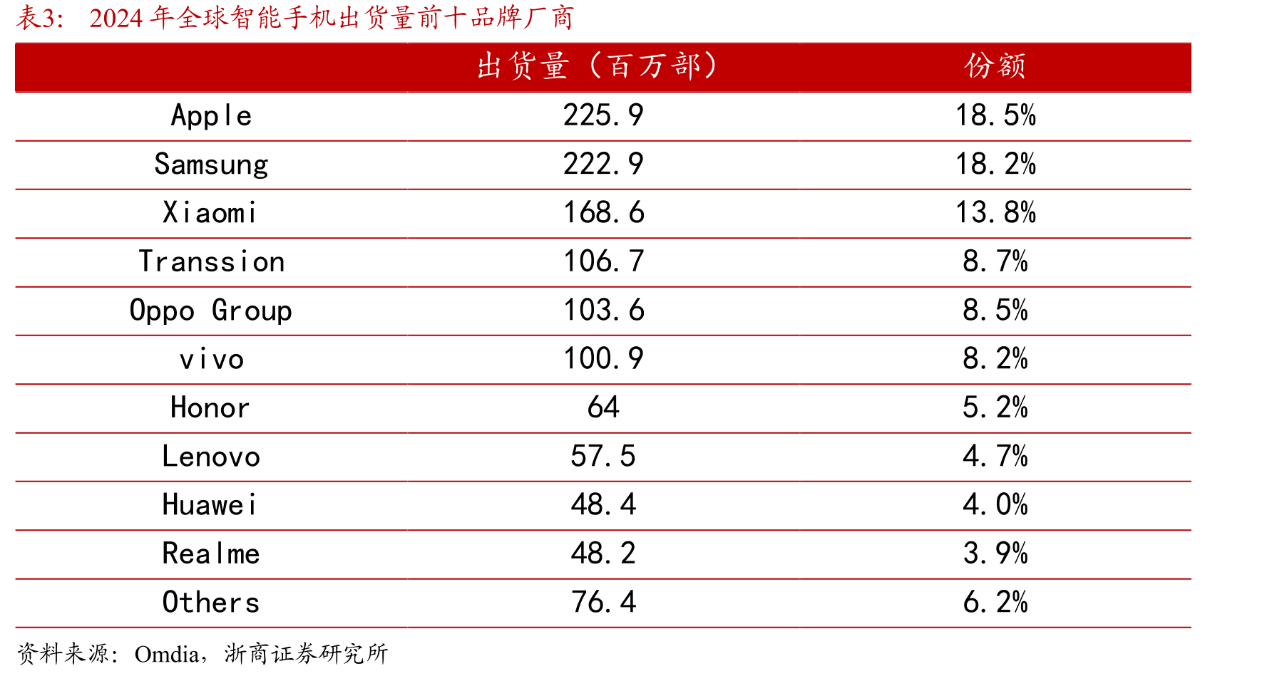2024年全球智能手机出货量前十品牌厂商