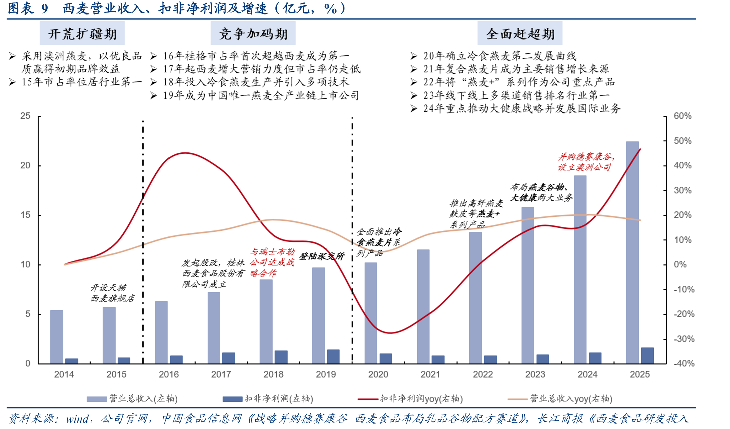 图表8中美日早餐热燕麦与即食燕麦市场规模（百万美元）_第2页