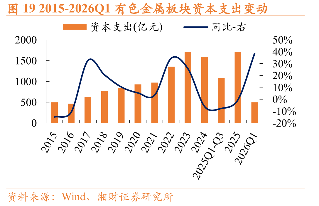 图192015-2026Q1有色金属板块资本支出变动