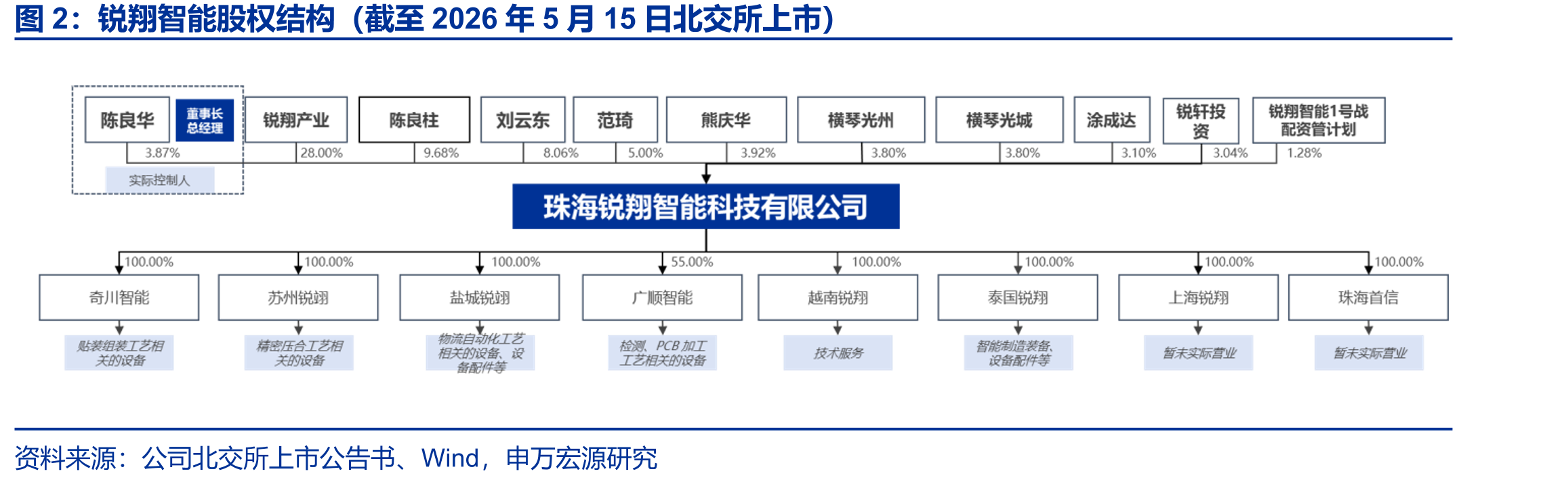 锐翔智能股权结构（截至2026年5月15日北交所上市）