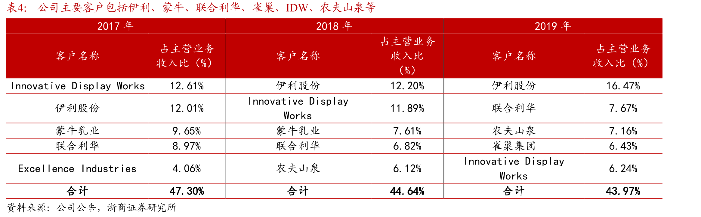 2019年海容商用展示柜国内销量市占率较2016年提升0.44pct_第4页