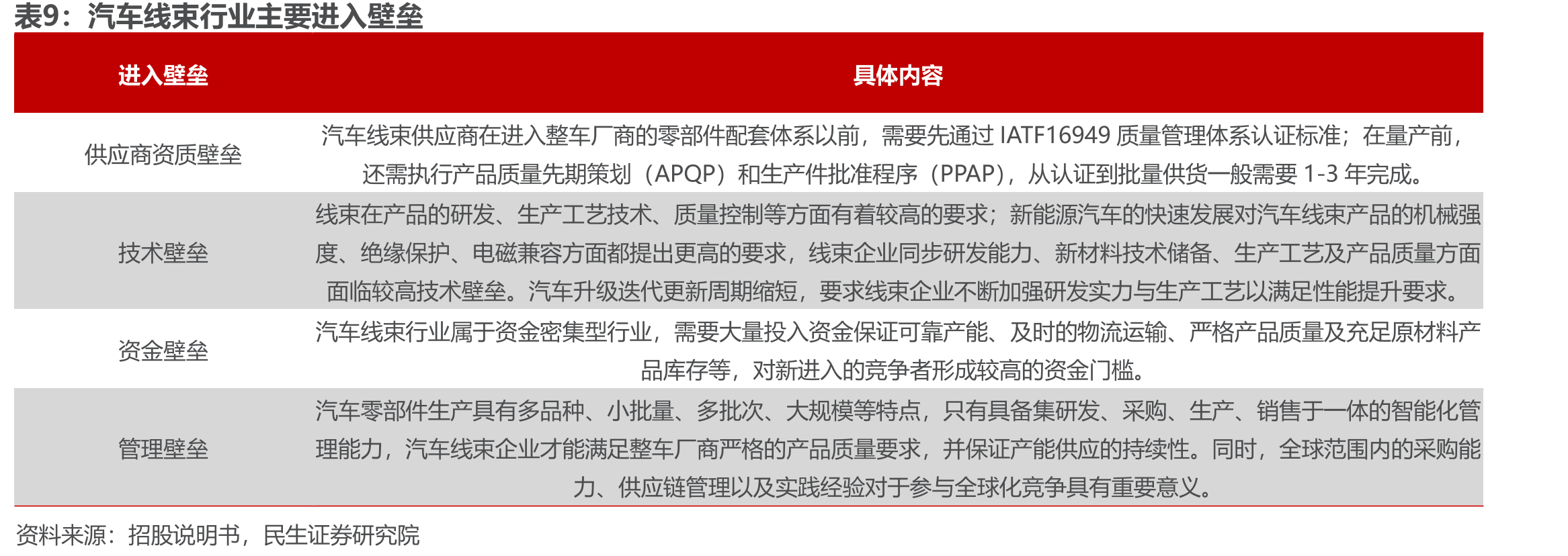 高压线束与低压线束比较_第2页