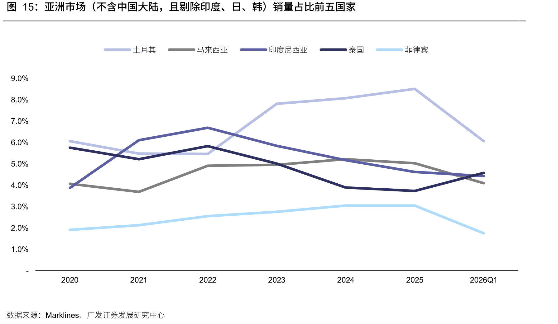 亚洲市场（不含中国大陆，且剔除印度、日、韩）销量占比前五国家