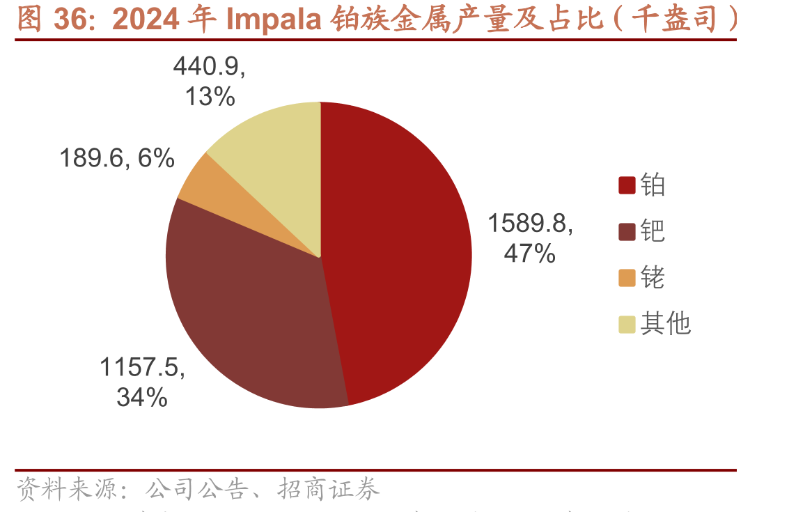 2024年Impala铂族金属产量及占比（千盎司）
