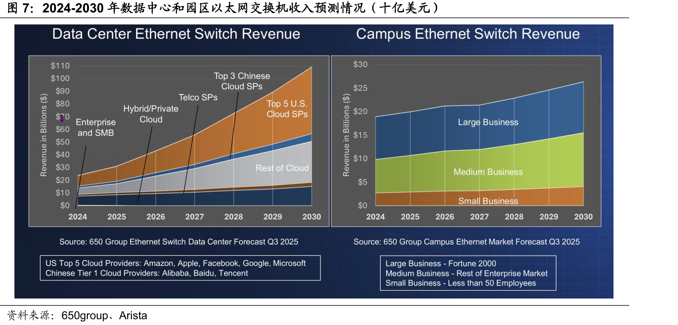 2024-2030年数据中心和园区以太网交换机收入预测情况（十亿美元）