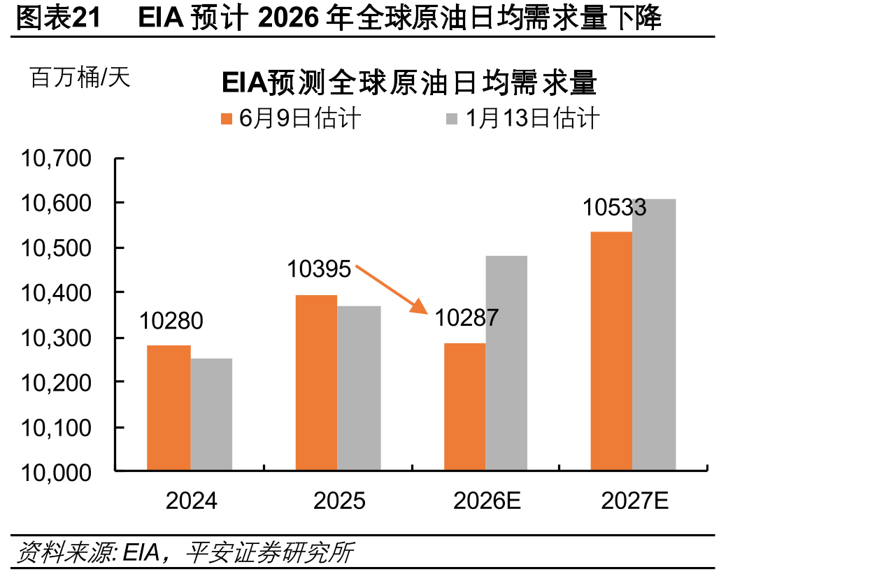 图表21EIA预计2026年全球原油日均需求量下降