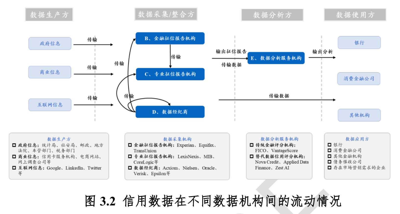 图 2.1 征信新规”之后中国信用数据产业格局_第5页