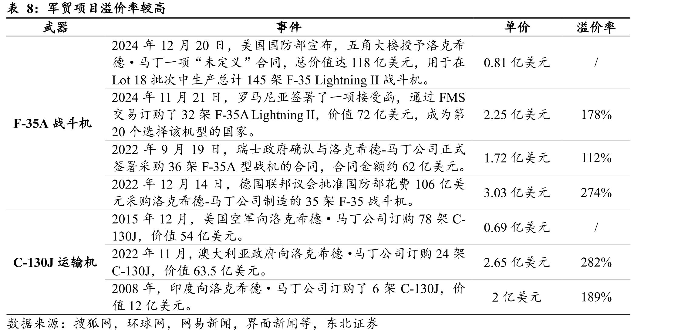 中国各类武器装备出口情况（单位：百万TIVs）_第3页