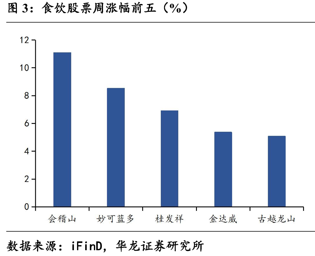 食饮股票周涨幅前五（%）
