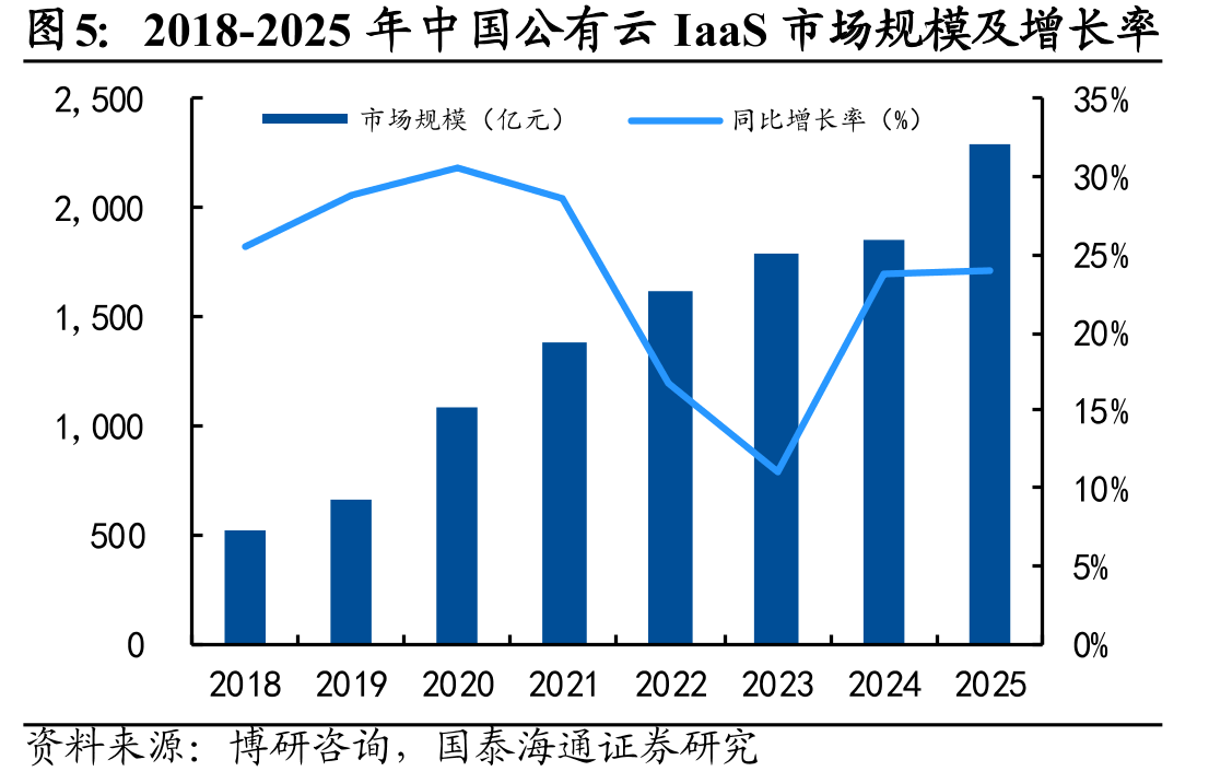 2018-2025年中国公有云IaaS市场规模及增长率