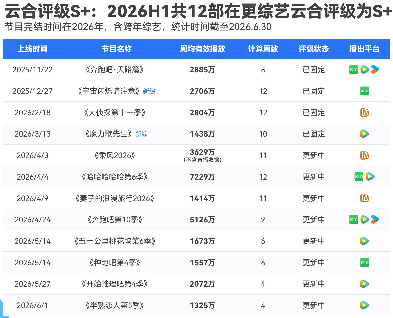 云合评级S+：2026H1共12部在更综艺云合评级为S+