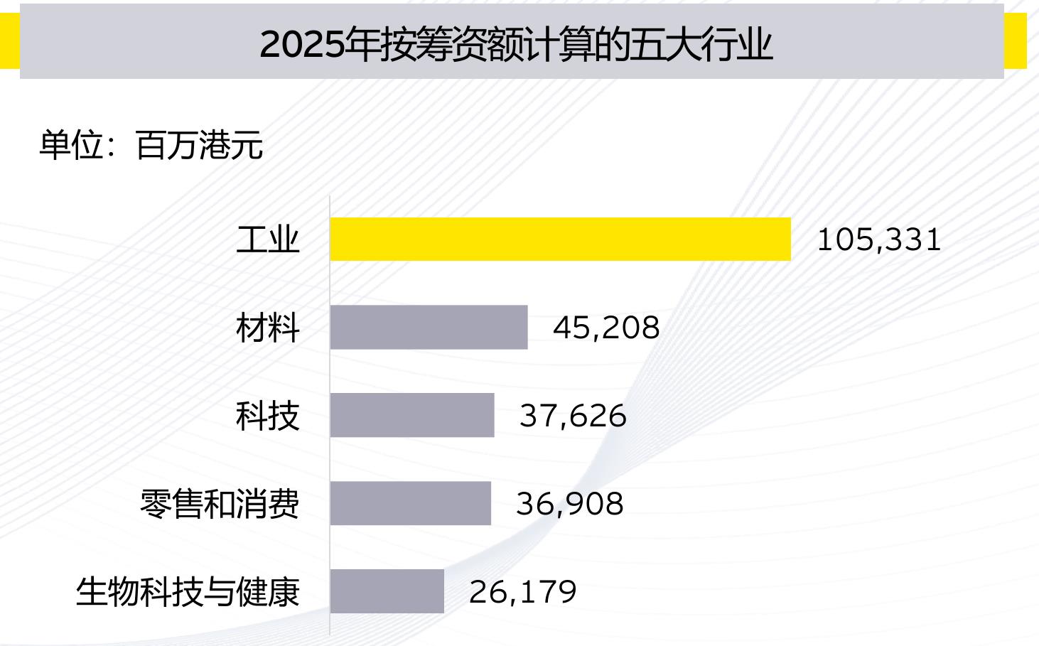 2025年按筹资额计算的五大行业