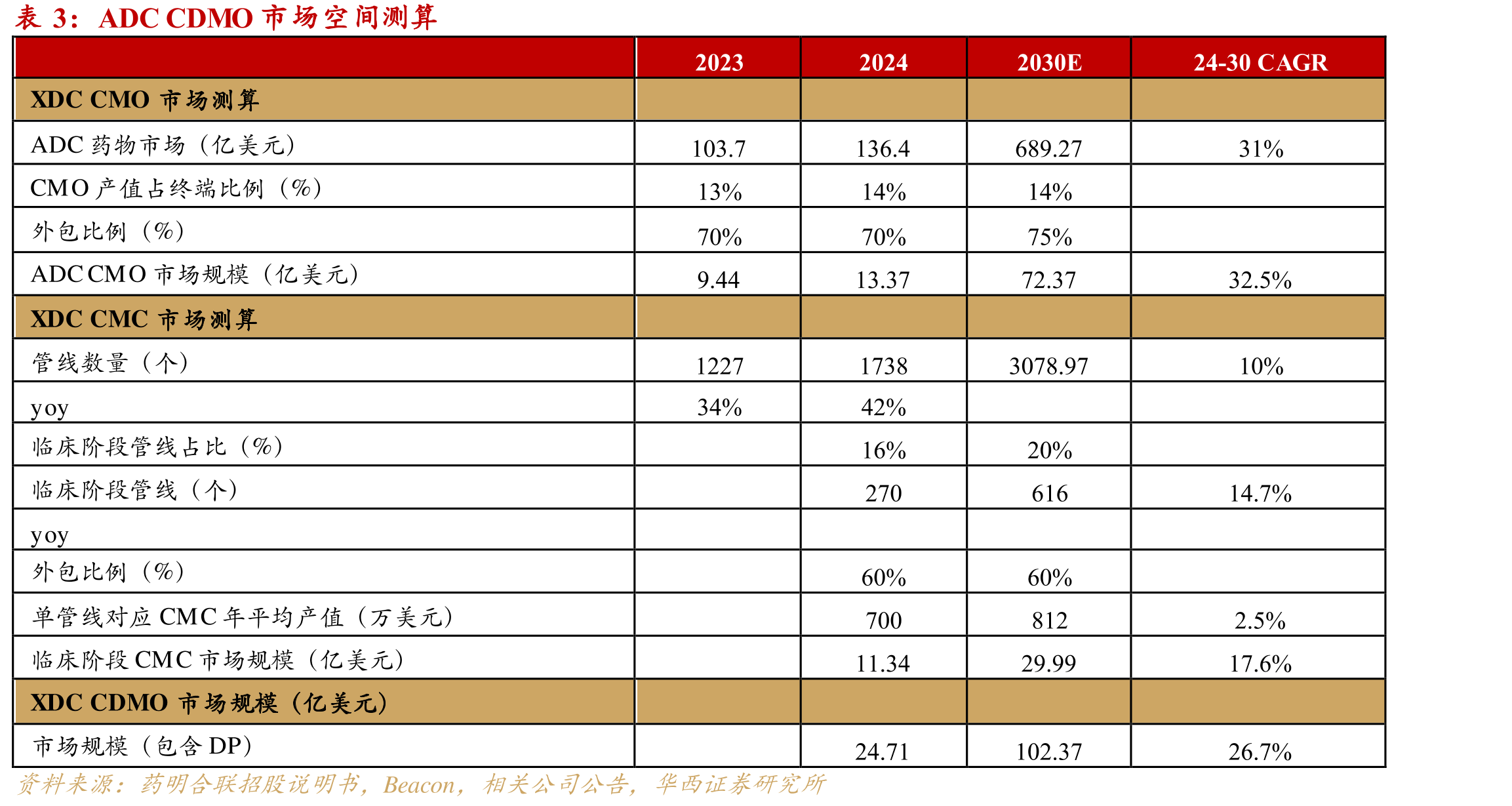 药明合联管线漏斗情况（截止25年中报）_第5页