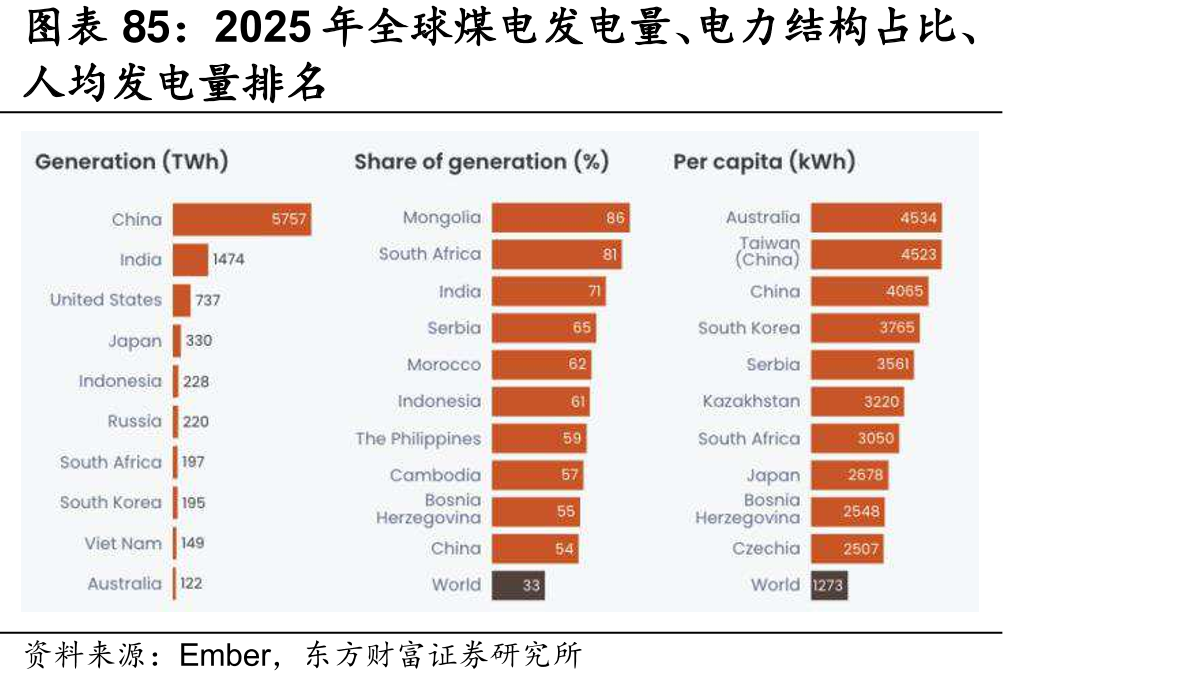2025年全球煤电发电量、电力结构占比、