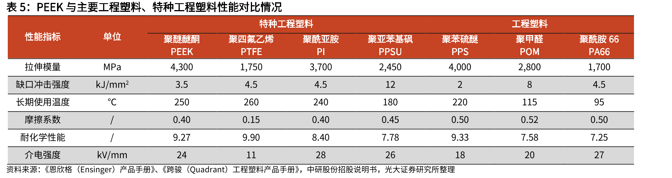 PEEK与主要工程塑料、特种工程塑料性能对比情况