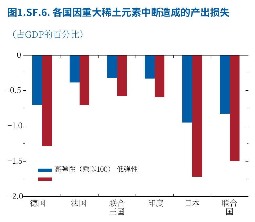 图1：.SF.6.各国因重大稀土元素中断造成的产出损失