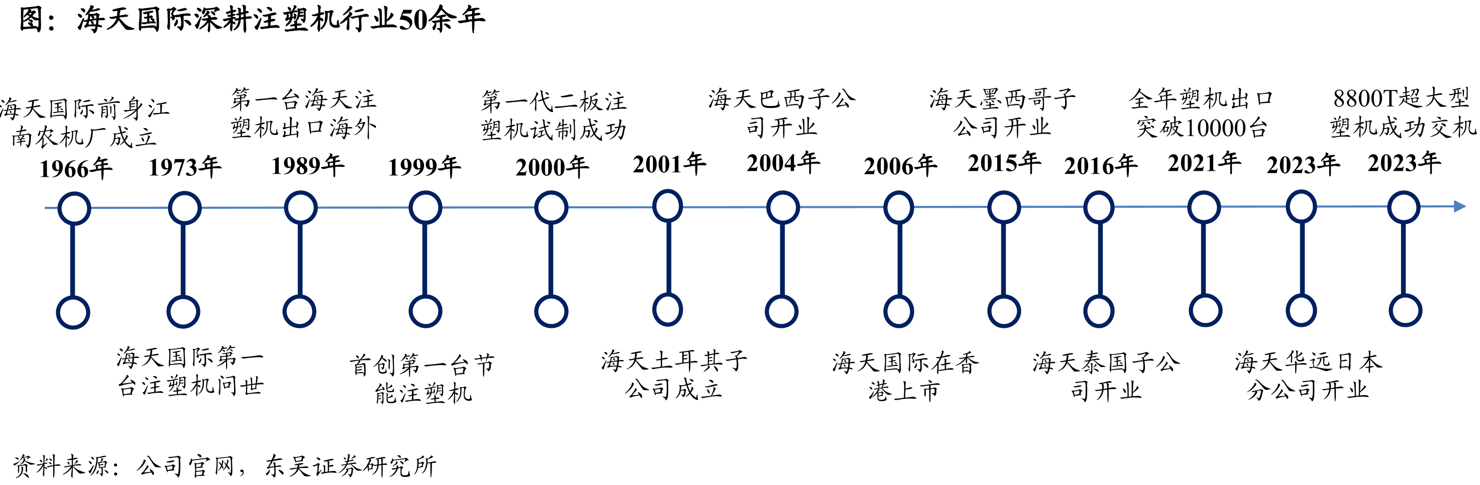 海天国际深耕注塑机行业50余年