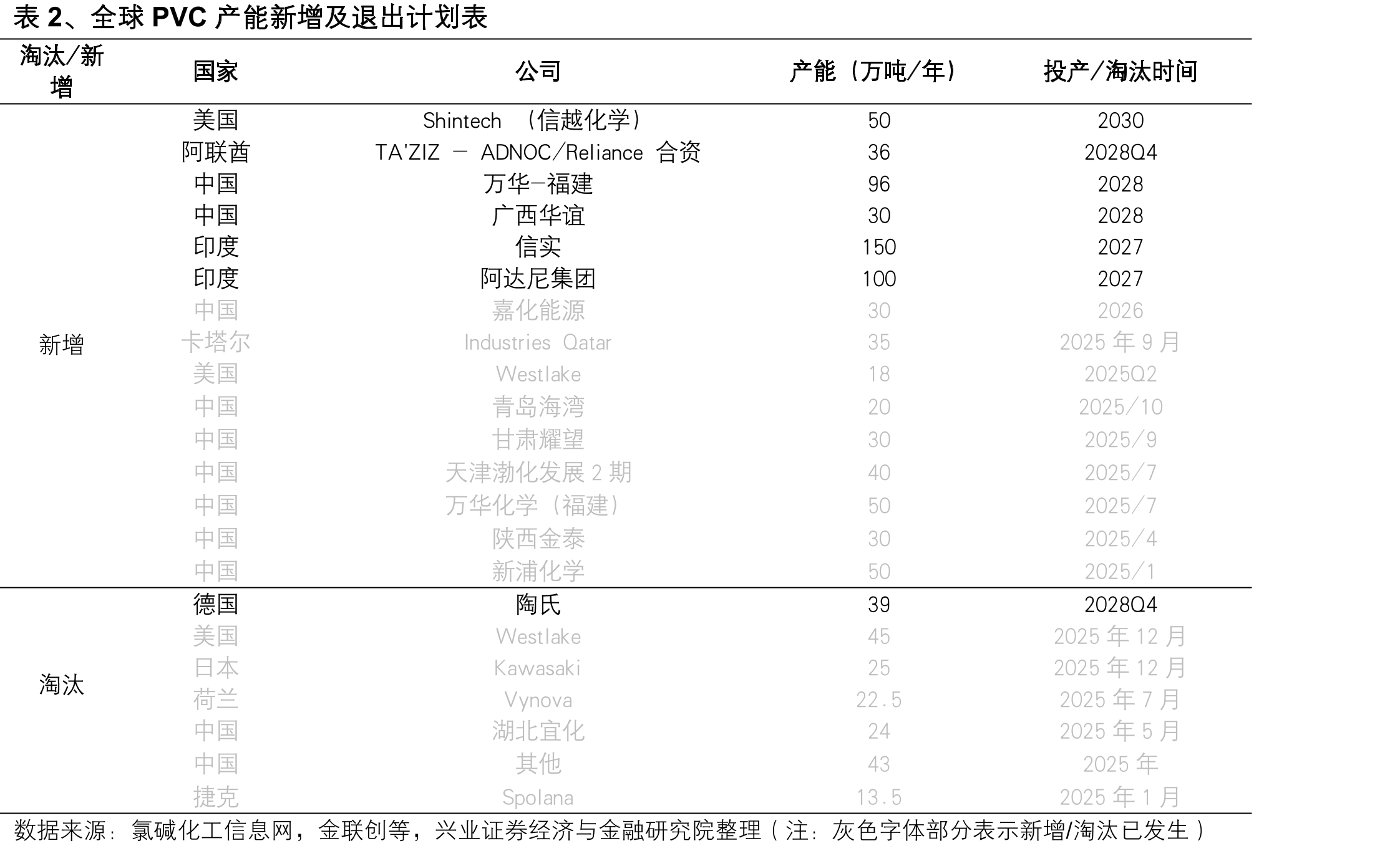 表2、全球PVC产能新增及退出计划