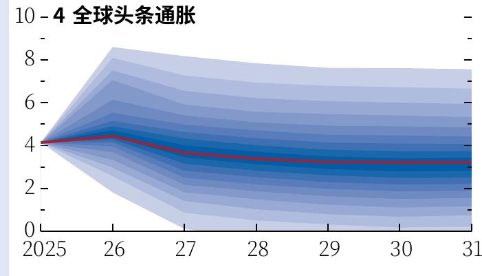 10-4全球头条通胀