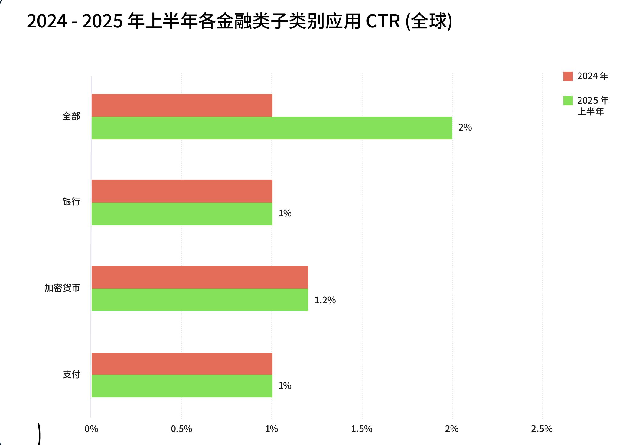 2024-2025年上半年各金融类子类别应用CTR（全球）