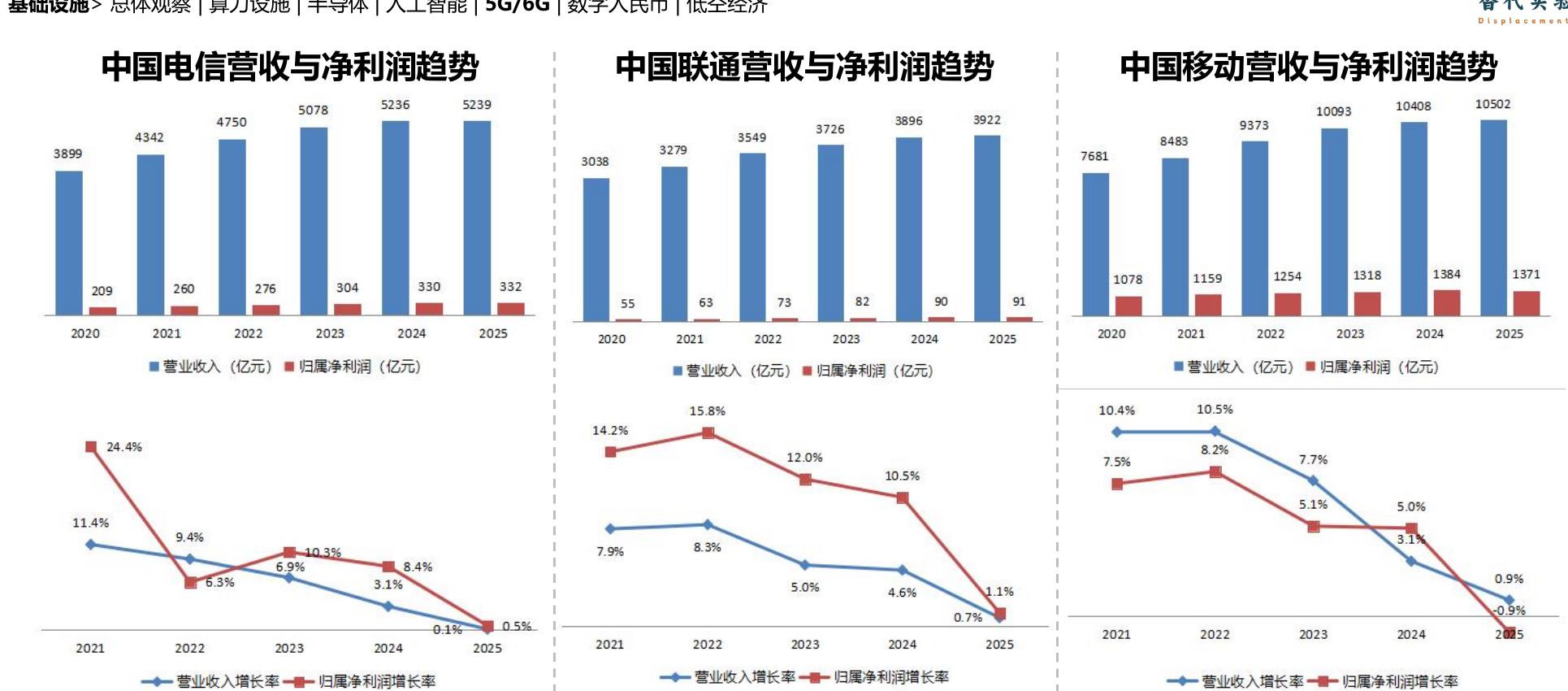 中国电信营收与净利润趋势