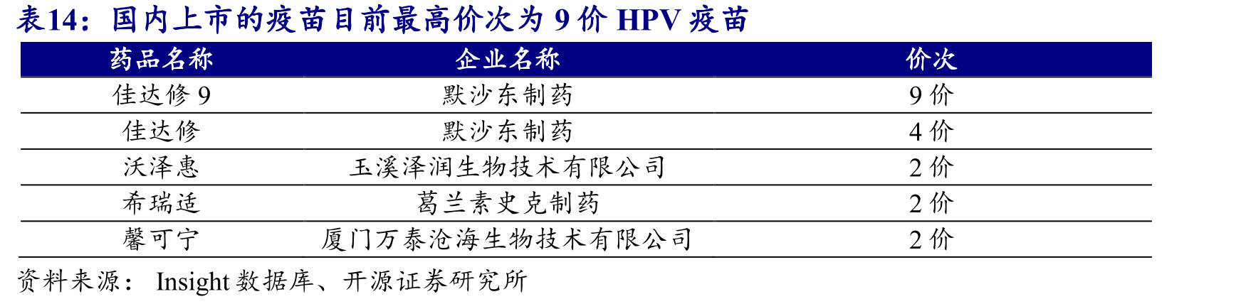 国内上市的疫苗目前最高价次为9价HPV疫苗