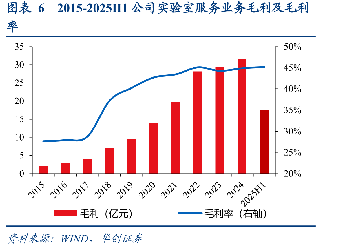 图表252017-2025H1临床CRO团队的员工数量（人）_第5页