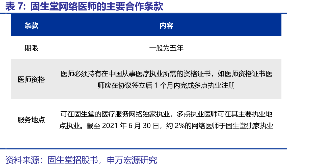 固生堂自有医师业绩占线下收入比例（2018-2022）_第4页
