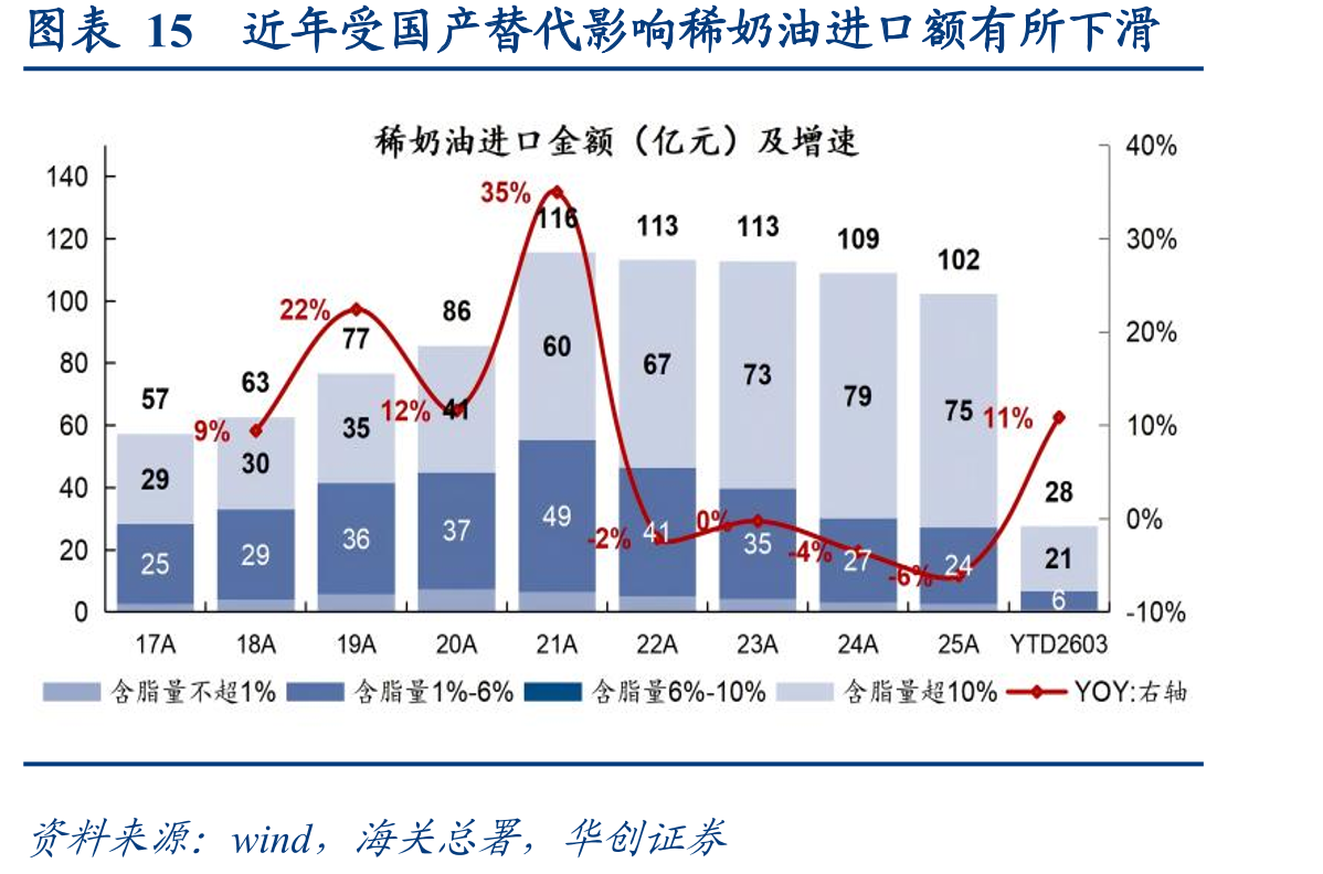 图表15近年受国产替代影响稀奶油进口额有所下滑