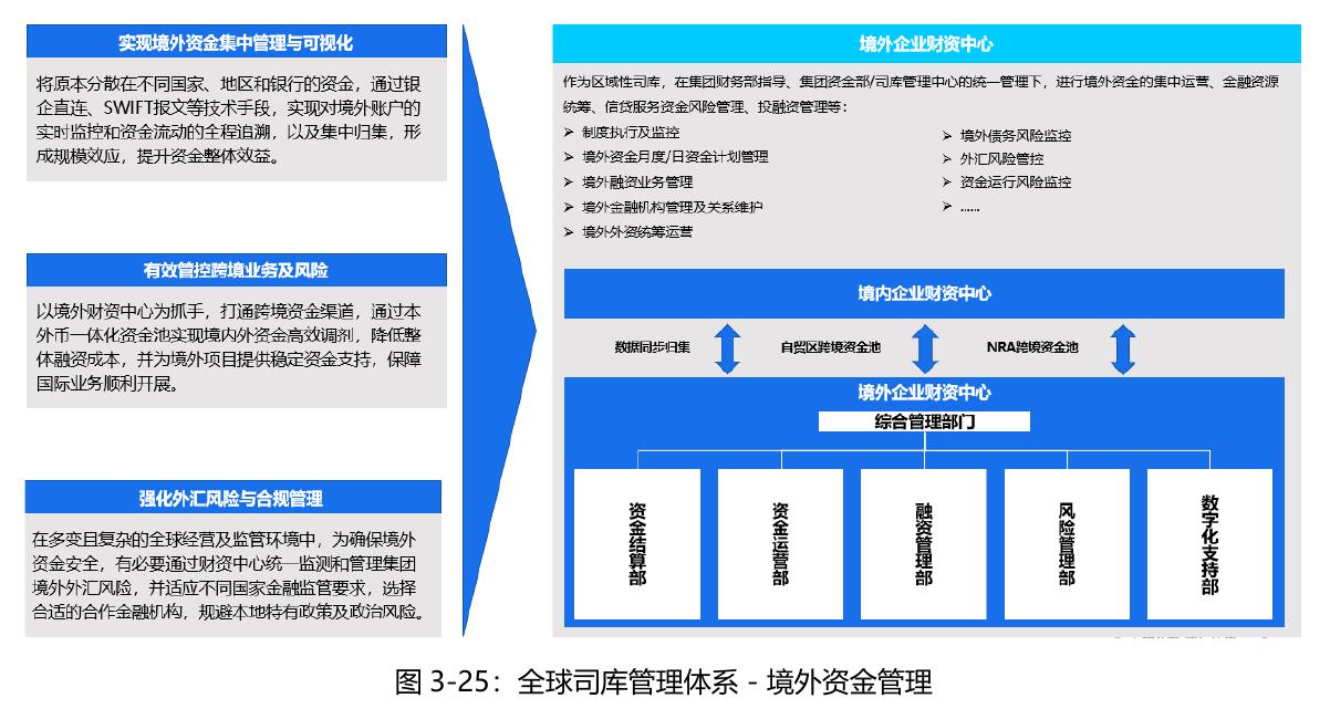 图3-25：全球司库管理体系－境外资金管理