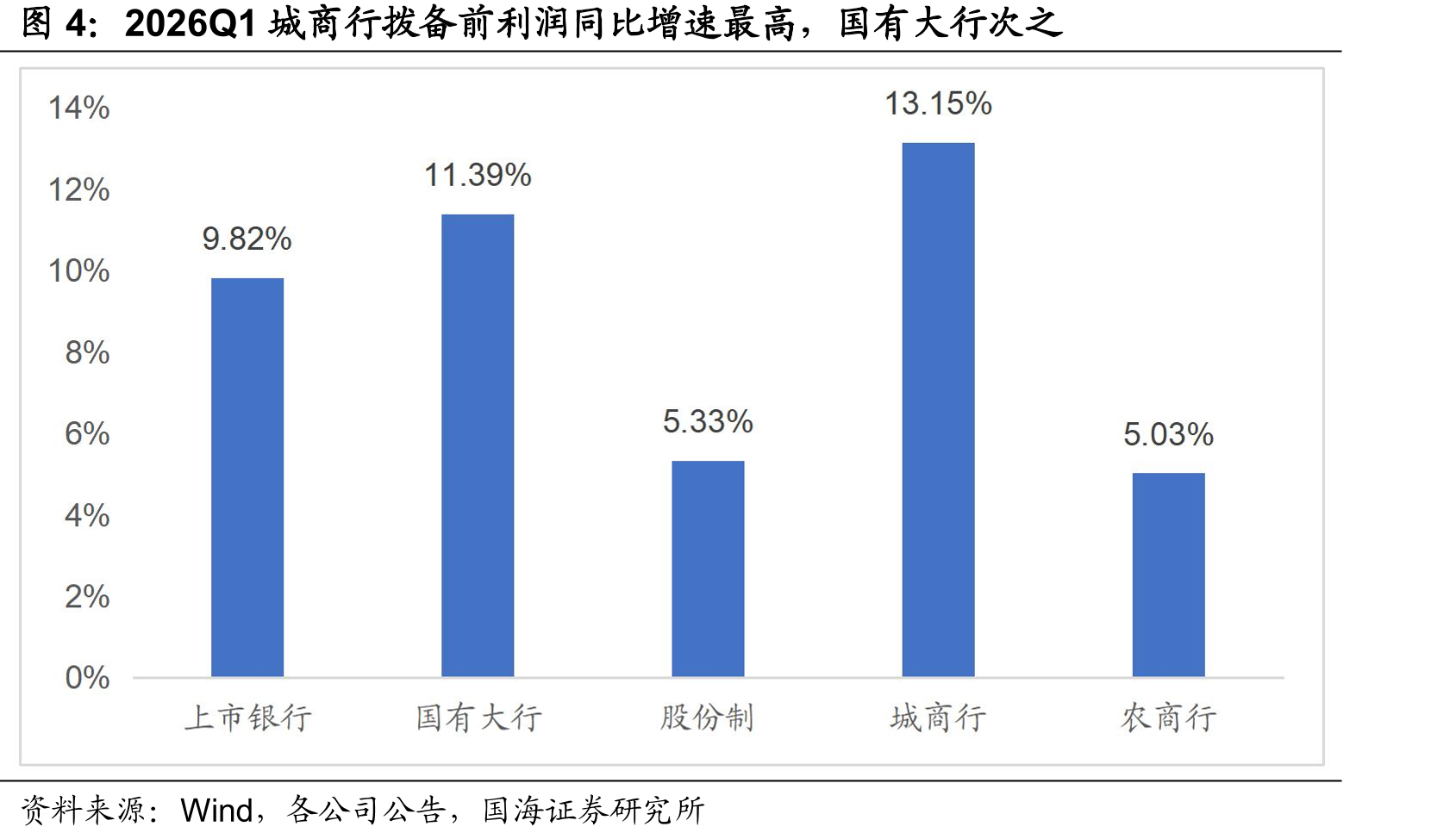 2026Q1城商行拨备前利润同比增速最高，国有大行次之