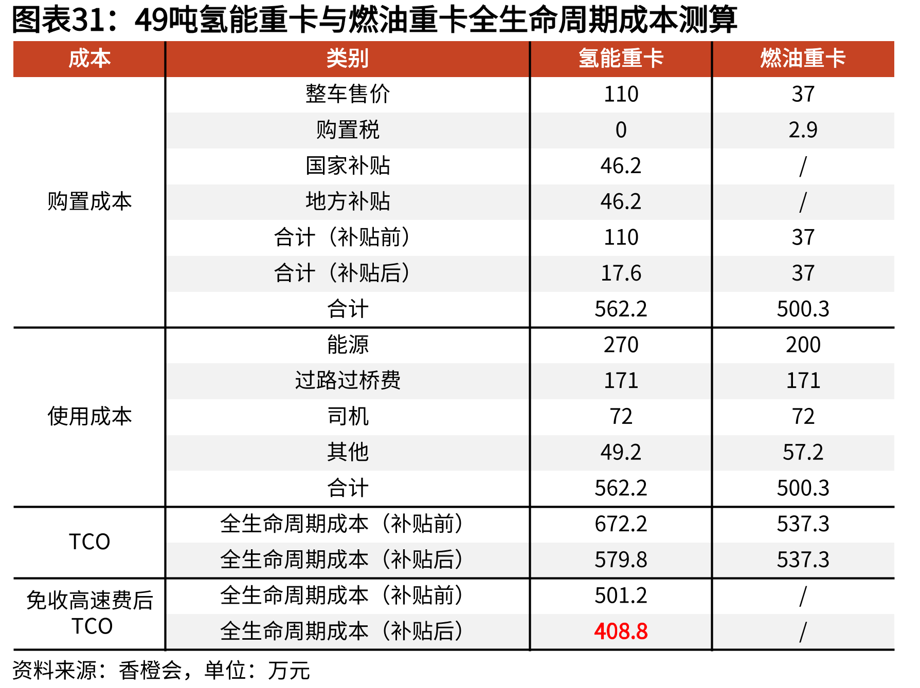 49吨氢能重卡与燃油重卡全生命周期成本测算