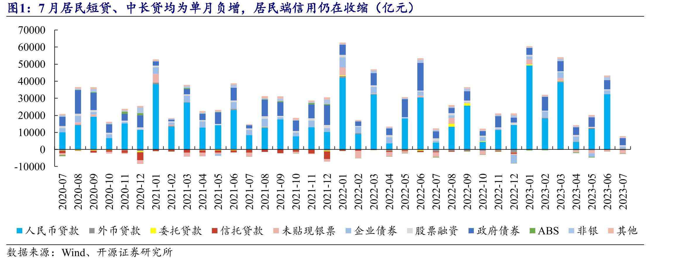 7月居民短贷、中长贷均为单月负增，居民端信用仍在收缩（亿元）