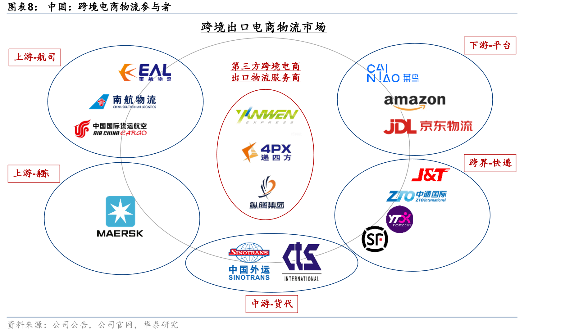 跨境电商物流市占率前十名（营收，2022年）_第3页