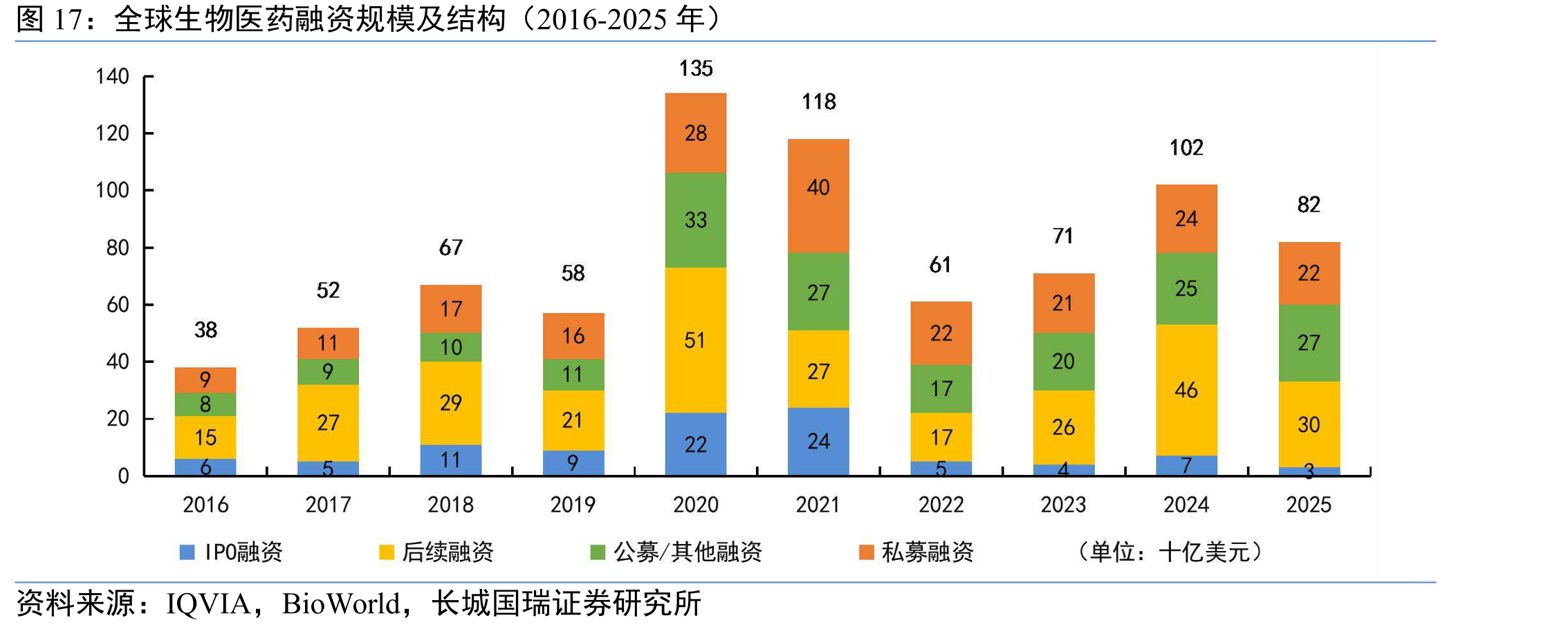 全球生物医药融资规模及结构（2016-2025年）