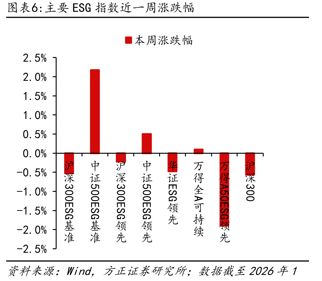 近一年新发ESG债券规模月度走势_第5页